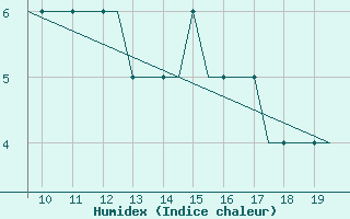 Courbe de l'humidex pour Alderney / Channel Island