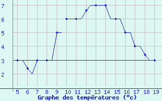 Courbe de tempratures pour Chrysoupoli Airport