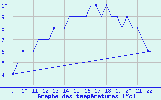 Courbe de tempratures pour Biggin Hill