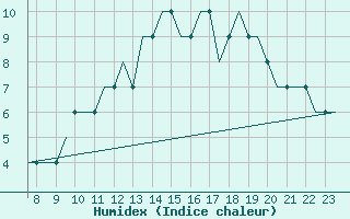 Courbe de l'humidex pour Biggin Hill