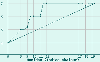 Courbe de l'humidex pour Ioannina Airport