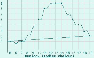 Courbe de l'humidex pour Chrysoupoli Airport