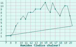 Courbe de l'humidex pour Staverton Private