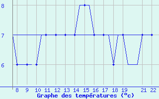 Courbe de tempratures pour Eglinton / Londonderr