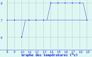 Courbe de tempratures pour Alderney / Channel Island