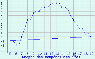 Courbe de tempratures pour Chrysoupoli Airport