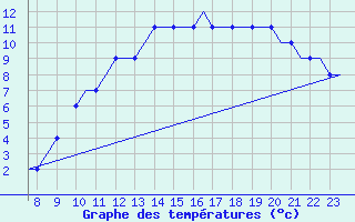 Courbe de tempratures pour Oxford (Kidlington)