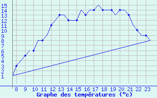 Courbe de tempratures pour Oxford (Kidlington)