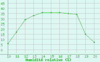 Courbe de l'humidit relative pour Aizenay (85)