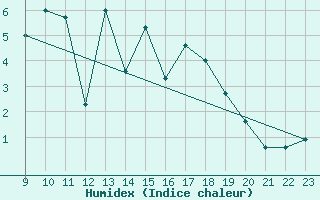 Courbe de l'humidex pour Modalen Iii