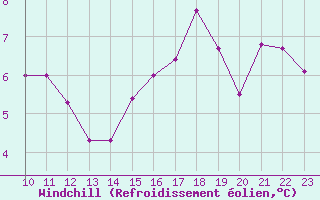 Courbe du refroidissement olien pour Spa - La Sauvenire (Be)