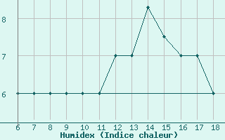 Courbe de l'humidex pour Piacenza