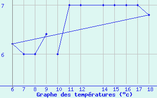 Courbe de tempratures pour Passo Dei Giovi