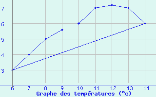 Courbe de tempratures pour Tarvisio