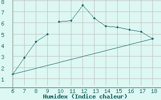 Courbe de l'humidex pour Erzincan