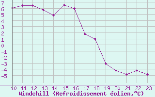 Courbe du refroidissement olien pour Gaddede A