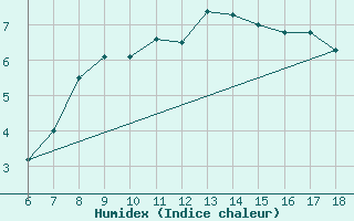 Courbe de l'humidex pour Kirikkale