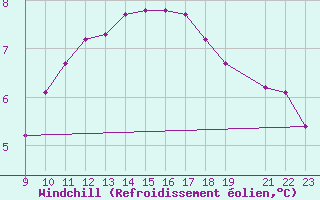 Courbe du refroidissement olien pour Variscourt (02)