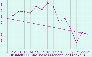 Courbe du refroidissement olien pour Tjakaape