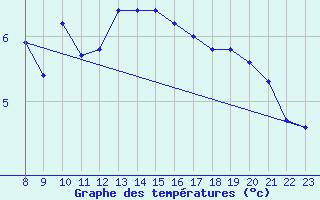 Courbe de tempratures pour Crest (26)