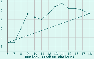 Courbe de l'humidex pour Passo Dei Giovi