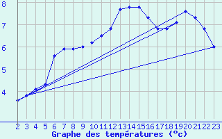 Courbe de tempratures pour Variscourt (02)