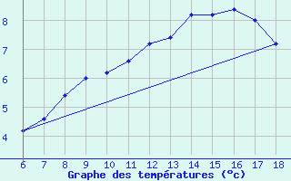 Courbe de tempratures pour Passo Dei Giovi