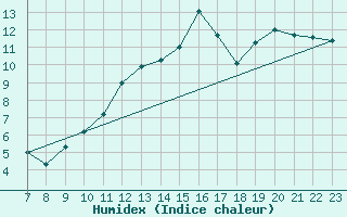 Courbe de l'humidex pour Sotillo de la Adrada