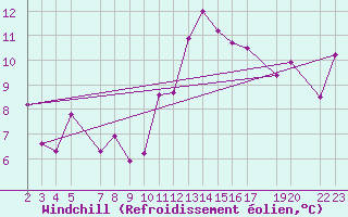Courbe du refroidissement olien pour Charleroi (Be)