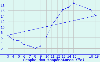 Courbe de tempratures pour Pertuis - Le Farigoulier (84)