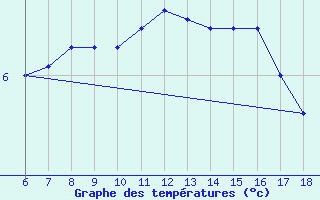 Courbe de tempratures pour Gaziantep