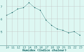 Courbe de l'humidex pour Nidingen