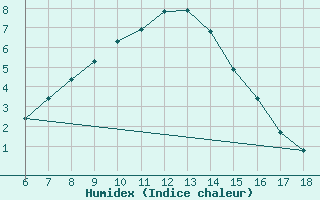 Courbe de l'humidex pour Erzincan