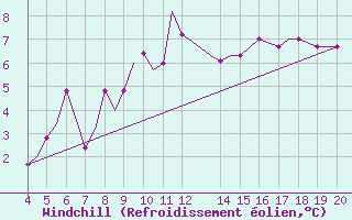 Courbe du refroidissement olien pour Mosjoen Kjaerstad