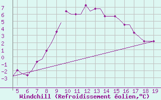 Courbe du refroidissement olien pour Chrysoupoli Airport