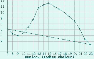 Courbe de l'humidex pour Colmar-Ouest (68)