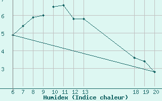 Courbe de l'humidex pour Varazdin