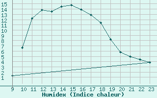 Courbe de l'humidex pour Lans-en-Vercors (38)