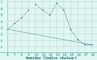 Courbe de l'humidex pour Bey?ehir