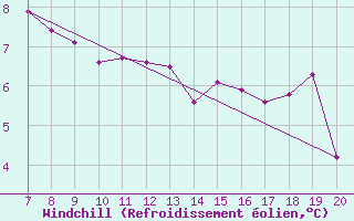 Courbe du refroidissement olien pour M. Calamita