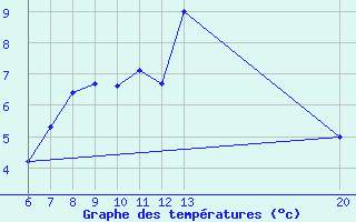 Courbe de tempratures pour Sanski Most