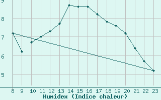 Courbe de l'humidex pour Aytr-Plage (17)