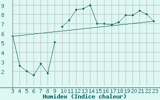 Courbe de l'humidex pour Diepenbeek (Be)