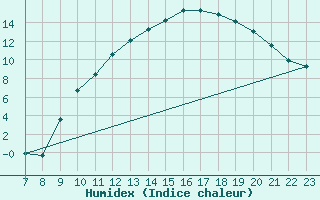 Courbe de l'humidex pour Colmar-Ouest (68)
