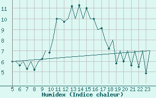 Courbe de l'humidex pour Asturias / Aviles