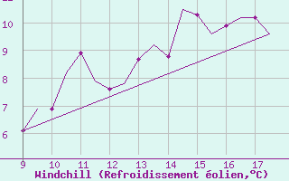 Courbe du refroidissement olien pour Woodvale