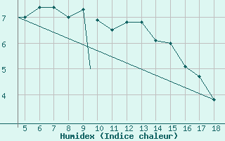 Courbe de l'humidex pour Kastamonu