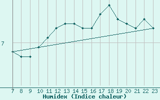 Courbe de l'humidex pour Colmar-Ouest (68)