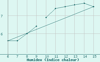 Courbe de l'humidex pour Bihac