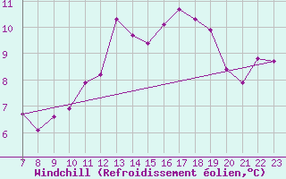 Courbe du refroidissement olien pour Saint-Haon (43)